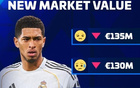 德转权威预测贝林厄姆身价变动：当前估值1.4亿欧元，市场波动或使其最新价值下调至1.2亿欧元